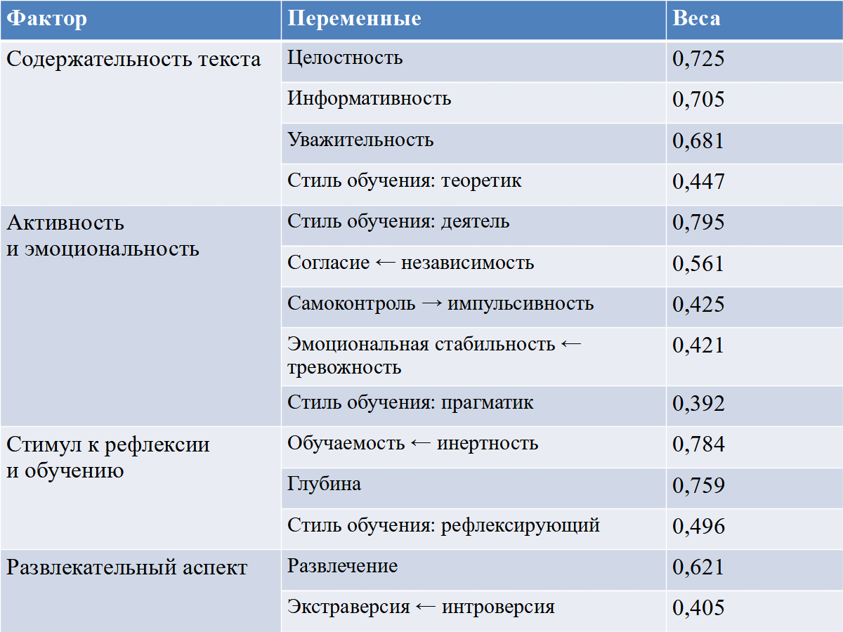 Факторы в таблице: содержательность текста; активность и эмоциональность; стимул к рефлексии и обучению; развлекательный аспект