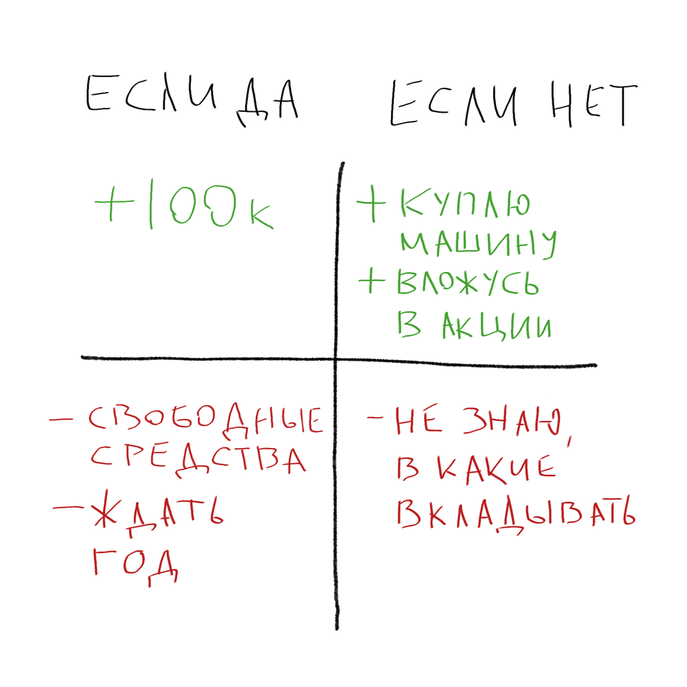 Квадрат с вариантами: «Если да: плюсы, минусы. Если нет: плюсы, минусы»